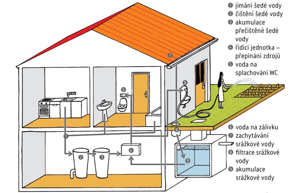 Využití přečištěné dpadní vdy s mžným využitím srážkvé vdy Na využití dpadní i srážkvé vdy: 60 000 Kč + x * 3 500 Kč Využití puze