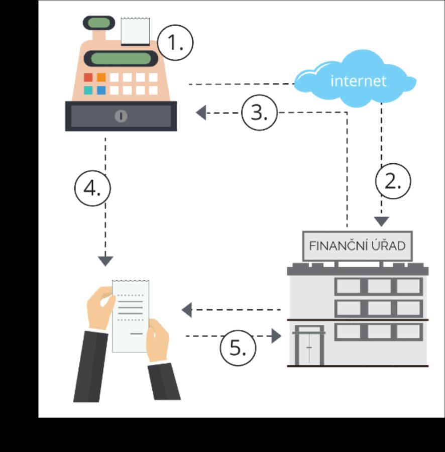 Elektronická evidence tržeb 1. Prodavač namarkuje zákazníkovi nákup 2. Pokladna odešle přes internet hlášení o tržbě finančnímu úřadu 3.