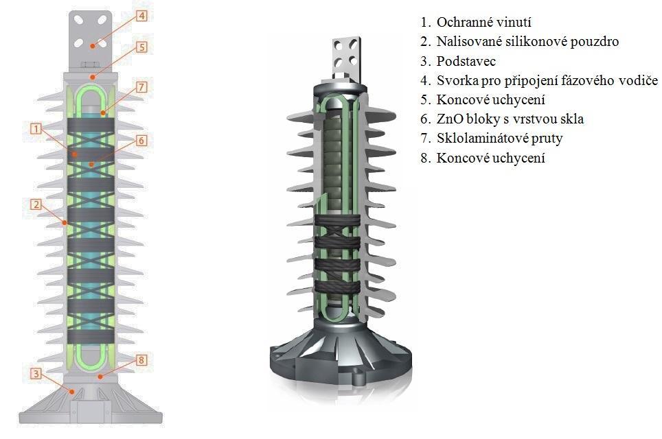 4 Přepěťové ochrany 29 1. Ochranné vinutí 2. Nalisované silikonové pouzdro 3. Podstavec 4. Svorka pro připojení fázového vodiče 5. Koncové uchycení 6. ZnO bloky s vrstvou skla 7.