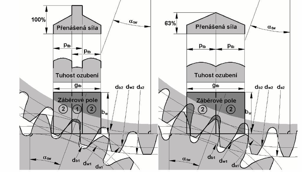 Str. 14 Obr. 3.7 Průběh měrných skluzů [17] Mezi nejčastěji používaný korekční systém patří volba korekcí na vyrovnané měrné skluzy na hlavách a na patách NĚMČEK (12). Výchozí rovnicí je vztah (3.15).