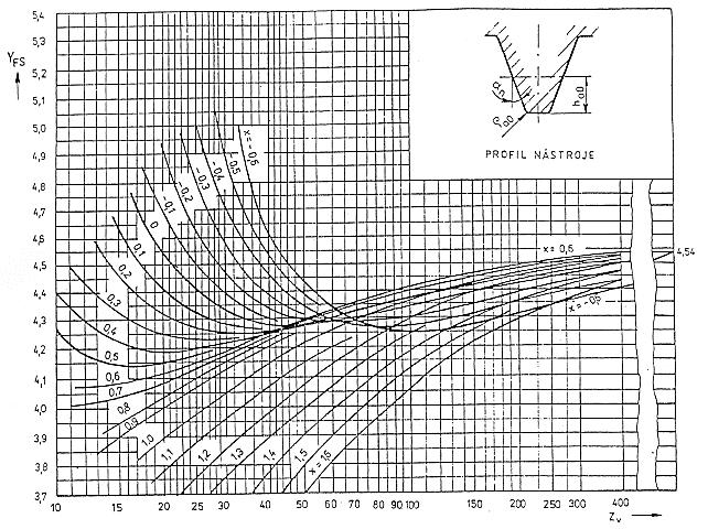 DPŽ 38 Podklady 4 Součinitel tvaru zubu a koncentrace napětí Y FS (Platí pro α n = 20, h a0 = 1,25, ρ
