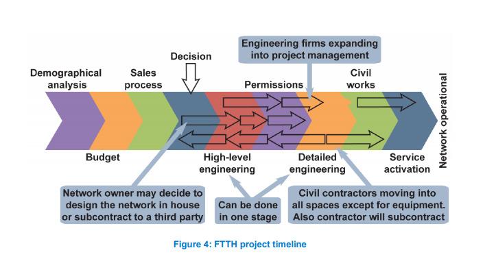 Zakázkové plánování telekomunikační infrastruktury Zrození sítě Zdroj: FTTH Business guide 2016 http://www.ftthcouncil.eu/documents/publications/ftth_business_guide_v5.