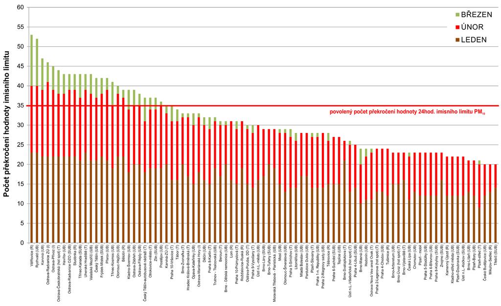 Obr. 5 Počet dnů, kdy průměrná denní koncentrace PM 10 překročila hodnotu