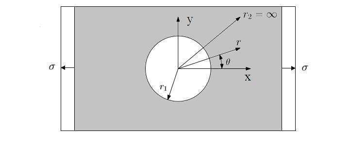 KAPITOLA ANALYTICKÉ ŘEŠENÍ STĚNY S KRUHOVÝM OTVOREM Obrázek 4: Zobrazení řešené geometrie r hr, ) a θ = 0 a podél osy y kde r hr, ) a θ = π Výsledné průběhy napětí získáme pomocí softwaru MATLAB