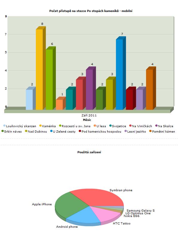 Další funkce Stezek do mobilu statistiky návštěvnosti - vyhodnocujeme návštěvnost stezky a jednotlivých míst poskytujeme správcům stezek zpětnou vazbu o počtu návštěvníků v lokalitě a počtu návštěv z