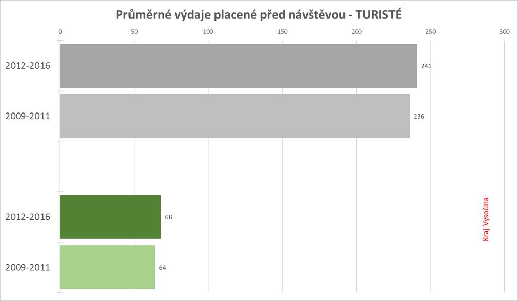 Česká republika Základ: turisté Kč na osobu a den