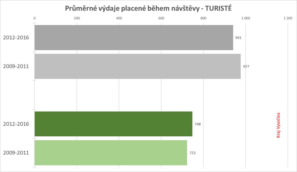 Česká republika Základ: turisté Kč na osobu a den