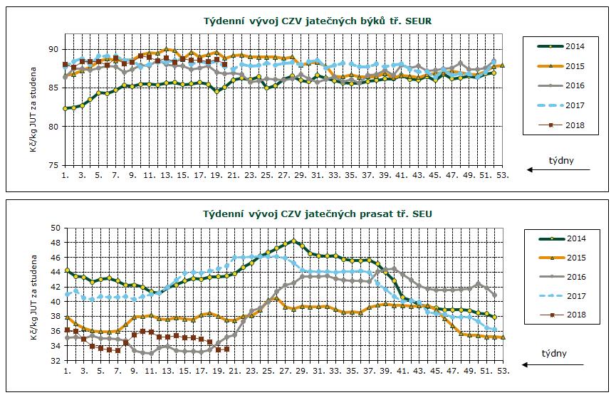 DENNÍ VÝVOJ CEN ZEMĚDĚLSKÝCH VÝROBCŮ, GRAFY Průměrné ceny jatečných prasat tř. SEU v Kč/kg za studena týden 45. 46. 47. 48. 49. 50. 51. 52. 1.2018 2. 3. 4. 5. 6.