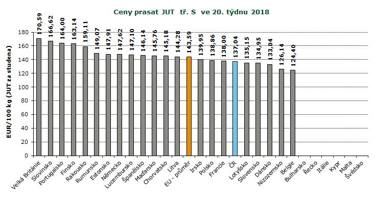 REPREZENTATIVNÍ CENY PRASAT V ZAHRANIČÍ A ČR, GRAFY