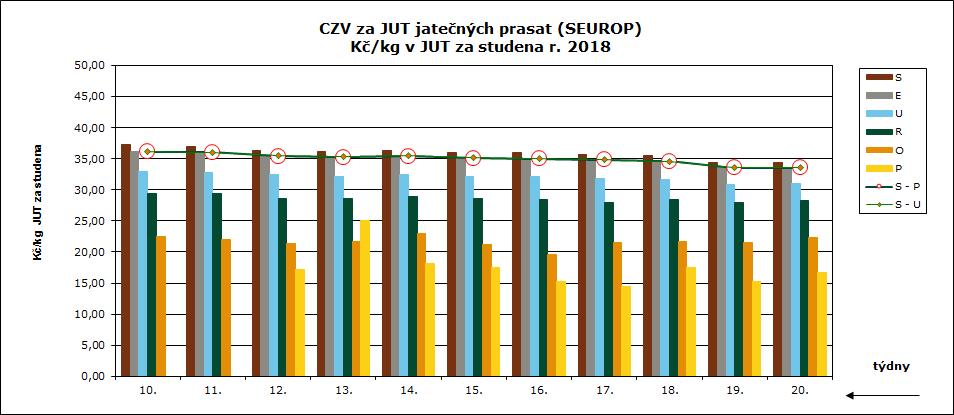 12 19. 20. týden 2018 CENY ZEMĚDĚLSKÝCH VÝROBCŮ ZPENĚŽOVÁNÍ SEUROP PRASATA CZV prasat za 19. týden (7. 5.