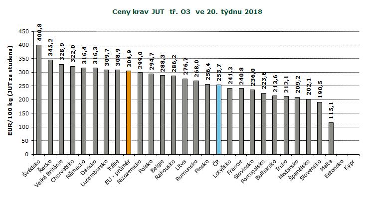 REPREZENTATIVNÍ CENY KRAV A JALOVIC V ZAHRANIČÍ A ČR, GRAFY