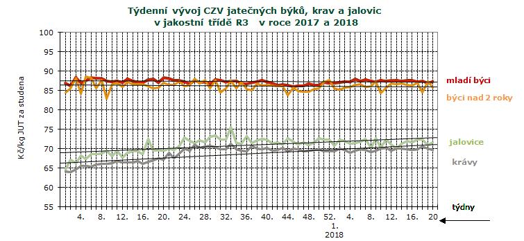 CENY ZEMĚDĚLSKÝCH VÝROBCŮ ZPENĚŽOVÁNÍ SEUROP - SKOT CZV skotu za 19. týden SEUROP Kč/kg za studena pokračování tabulky DRUH JAKOST Číslo řádku Cena množství v kusech hmotnost prům.hm. prům.hm. v živém zastoupení v jak.