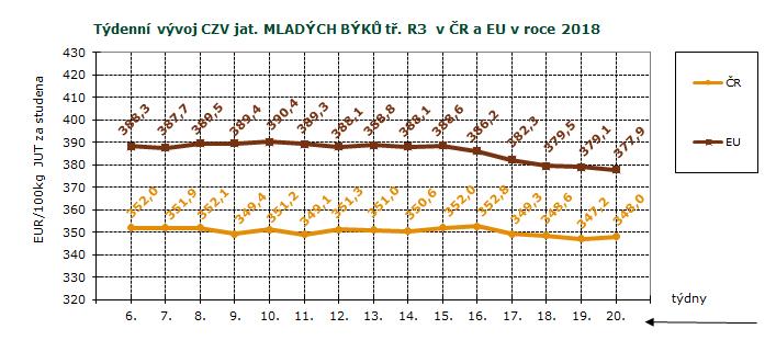 CENY ZEMĚDĚLSKÝCH VÝROBCŮ ZPENĚŽOVÁNÍ SEUROP - SKOT CZV skotu za 20. týden SEUROP Kč/kg za studena pokračování tabulky DRUH JAKOST Číslo řádku Cena množství v kusech hmotnost prům.hm. prům.hm. v živém zastoupení v jak.