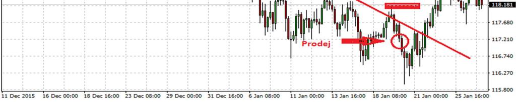 Na denním grafu měnového páru USD/JPY níže vidíte ukázku sestupného trendu na reálném trhu.