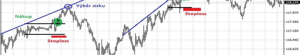 Co to je vlajka? Tato cenová formace představuje krátkodobé přerušení pohybu ceny v trendu. Na grafu jsou oranžově označeny oblasti růstových trendů.