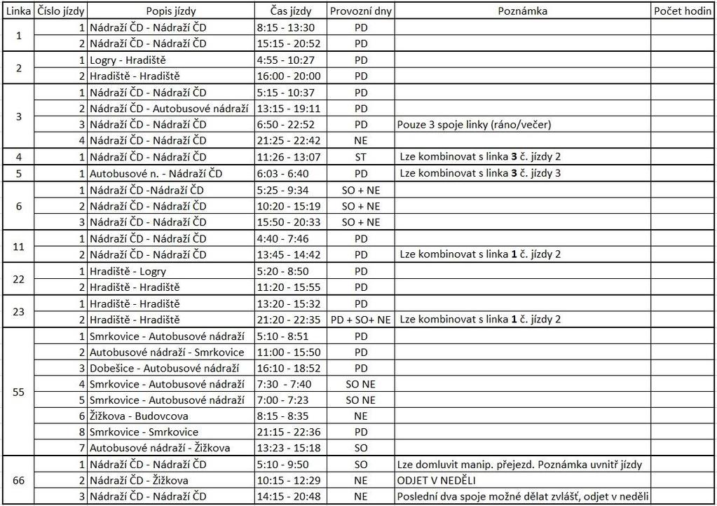 3.2.1 Zpracování vozového průzkumu Pro přehledný sběr dat byl vytvořen podrobný seznam jednotlivých jízd, do něhož byly začleněny jednotlivé formuláře.