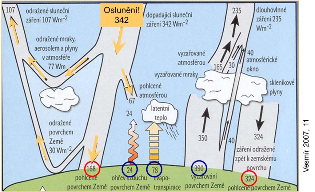 Co lze z obrázku vyčíst: Oslunění ¼ sluneční konstanty Z absorbované energie Země: (168+324) Vyzařování do atmosféry 79 % Přenos odparem vody 16 % Přenos konvekcí 5 % Z dlouhodobého hlediska Země ve