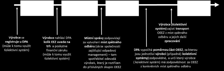 akumulátorech 5. 3.2.