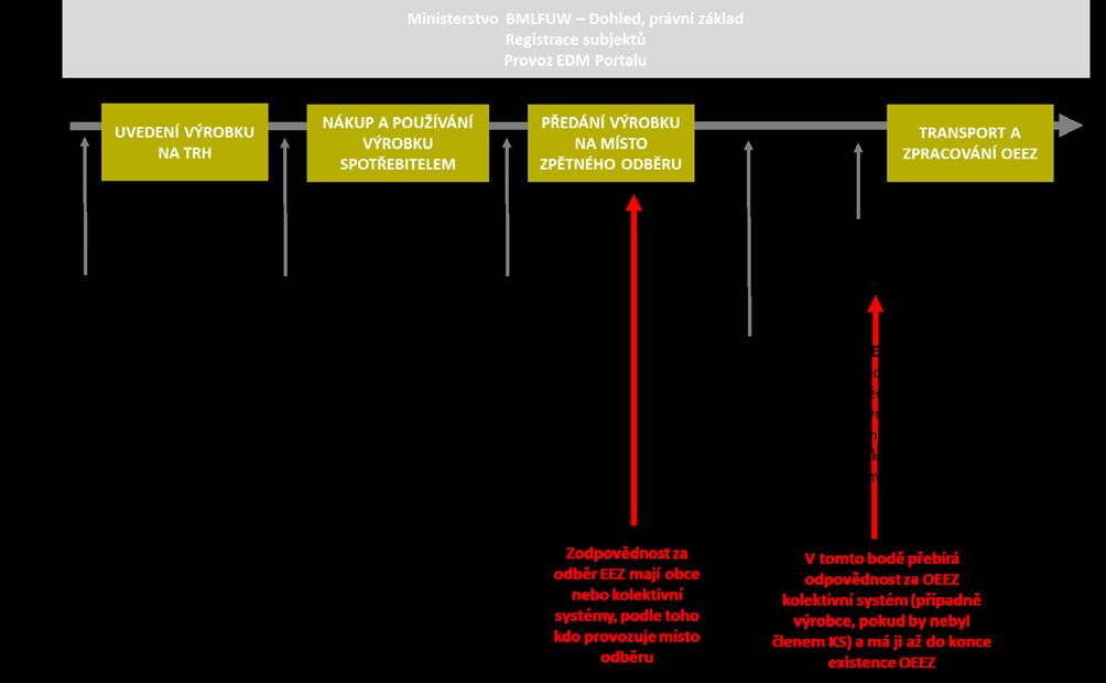 6. Rakousko 6.1. Legislativa Zpětný odběr OEEZ v Rakousku je legislativně zakotven v tzv. EAG-VO 21 (Zákon o odpadních elektrických a elektronických zařízeních), který řeší i problematiku a tzv.