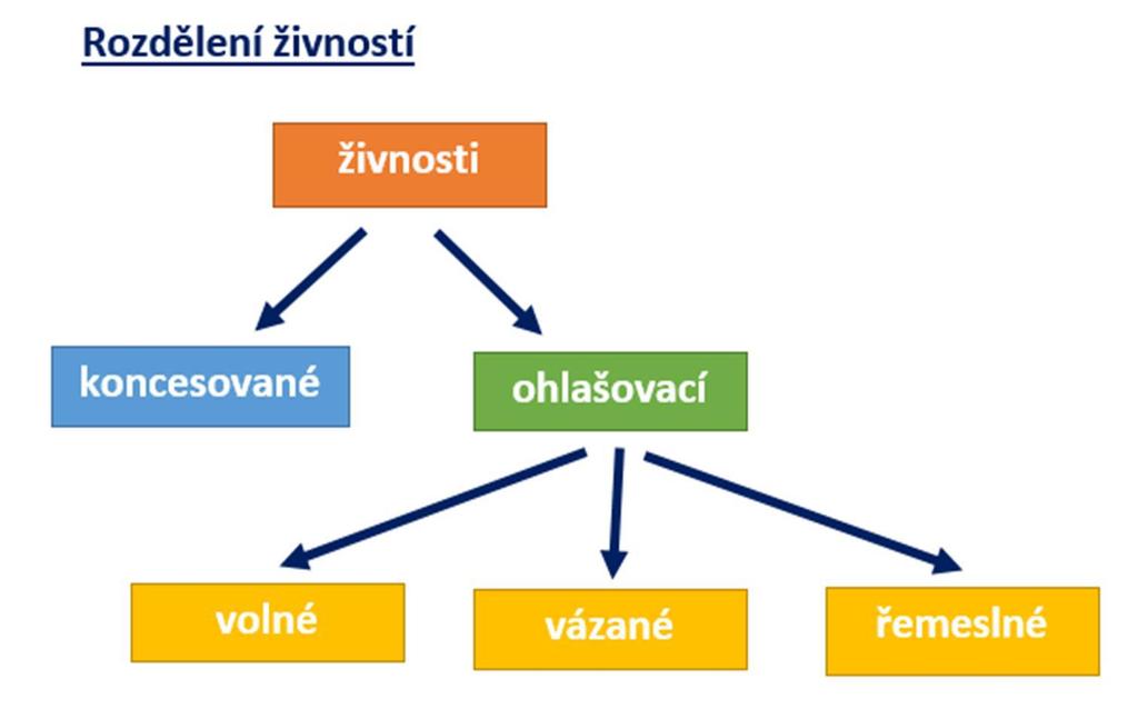 Rozdělení