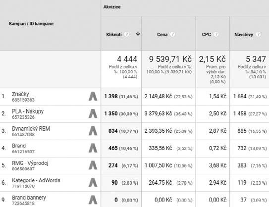 AdWords Slouží pro vyhodnocení našich reklamních kampaní v rámci Google Adwords. Abychom data viděli, musíme propojit účet Google Adwords a Google Analytics.