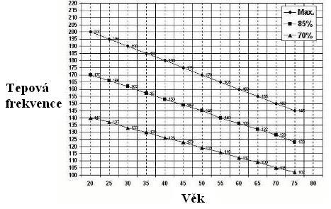 3. Nastavení hodnoty parametrů TIME (ČAS), DIST (VZDÁLENOST), ODO (ODOMETR), PULSE (TEPOVÁ FREKVENCE), CAL (MNOŽSTVÍ SPOTŘEBOVANÝCH KALORIÍ) Pomocí tlačítka MODE zvolte parametr, který chcete