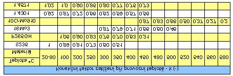 Pro různé teploty se dodávají v materiálovém provedení podle jednotlivých listů. Na poptávku dodáváme i pro jiné průměry trubek než je uvedeno v tabulkách.