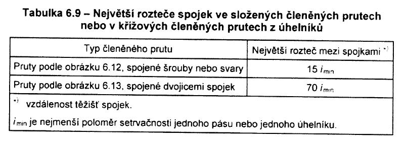 SLOŽENÉ A KŘÍŽOVÉ ČLENĚNÉ PRUTY Složené a křížové členěné prut se mají posuzovat na vzpěr jako jeden celistvý prut se