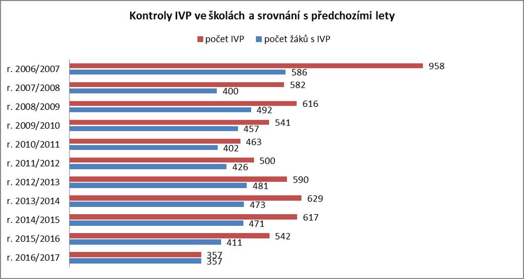 V. C. Přehled provedených kontrol IVP: Vyhodnocování IVP dle vyhl. č. 27/2016 4 odst. 2 (specifická metodicko kontr. činnost proto je uváděna zvlášť): Poznámka: Podle dřívějších pravidel (do 1. 9.