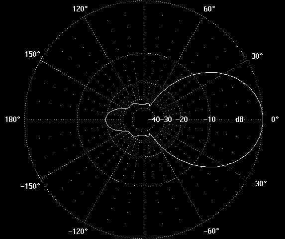 BD 310 Vyzařovací diagram v rovině H Vyzařovací diagram v rovině E BD
