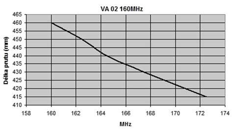 Anténa VA 390 je určena pro rádiový systém TETRAPOL v pásmu 380 395 MHz. Vznikne zkrácením prutu antény VA 02 na požadovanou délku.