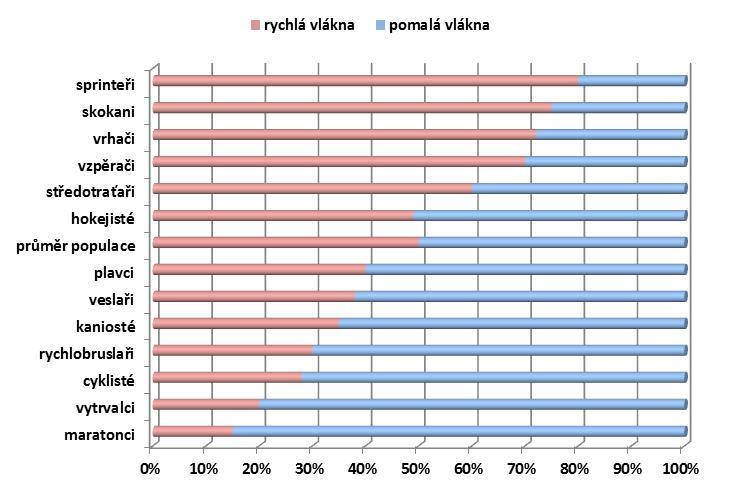 V klidovém režimu se u sportovce podíl zapojení tuků do metabolizmu řídí množstvím tuků