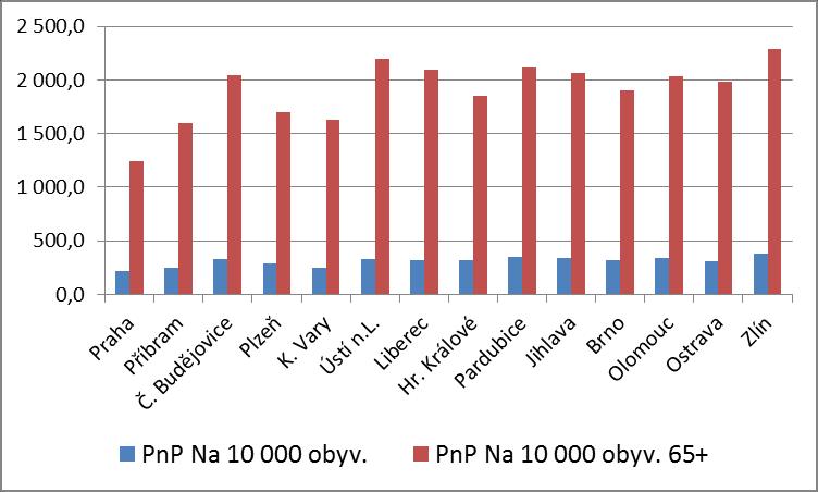 5. Srovnání vztažená na počty obyvatel (meziměsíčně) V níže uvedených tabulkách a grafech je prezentován přepočet počtu dávek (červen 2012) na 10 000 obyvatel daného kraje a současně na 10 000