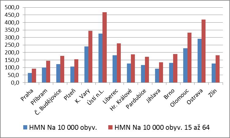 Dávky pomoci v hmotné nouzi KrP Celkem obyv. 15 až 64 Červen Na 10 000 obyv. Na 10 000 obyv. 15 až 64 Praha 1 241 664 863 497 8 004 64,5 92,7 Příbram 1 279 345 880 832 12 857 100,5 146,0 Č.