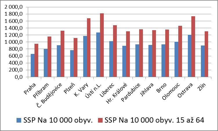 Dávky státní sociální podpory KrP Celkem obyv. 15 až 64 Dávek Na 10 000 obyv. Na 10 000 obyv. 15 až 64 Praha 1 241 664 863 497 81 786 658,7 947,1 Příbram 1 279 345 880 832 101 947 796,9 1 157,4 Č.