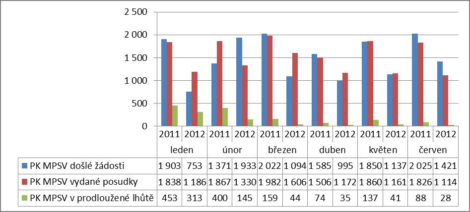 Vytížení posudkových komisí MPSV nepojistnými agendami v I. pololetí 2011 a v I. pololetí 2012 Vytížení PK MPSV dle výše uvedených dat při srovnání vývoje v 1. pololetí 2011 a 1.