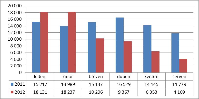 Počet posudků vydaných v prodloužené lhůtě na OSSZ v I. pololetí 2011 a v I.