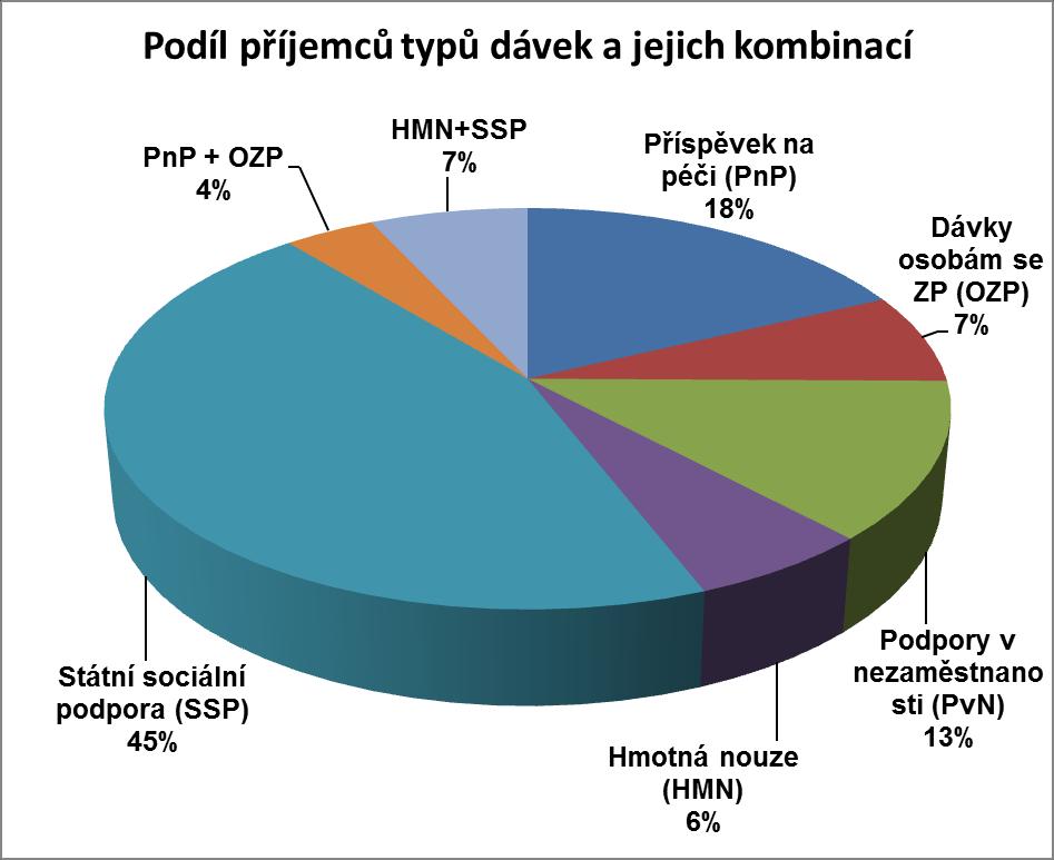 Výše uvedené dávkové systémy se vyznačují různou náročností procesů zpracování řízení o nárocích na dávky a náročností procesů výplat dávek, které v sobě zahrnují i kontrolu nároku na výplatu dávek a