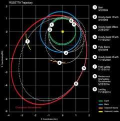 modul Philae 5x průlet kolem Slunce,