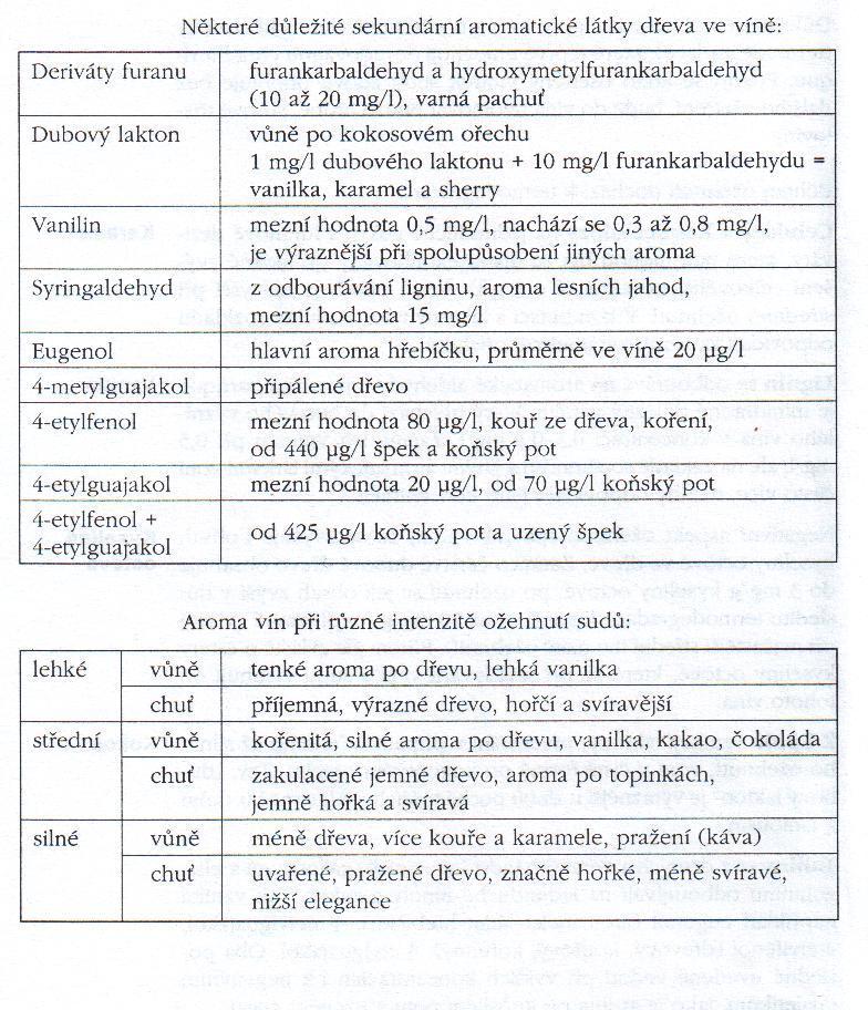 Tabulka 1 : sekundární aromatické látky dřeva ve víně Zdroj : Steidel,R., 2003 3.