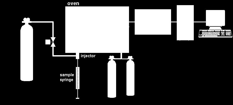 4.2 Plynová chromatografie Jedná se o zjišťování detekování vzorku pomocí plynu, kdy se používá jako mobilní fázi plyn a jako stacionární fázi kapalina, která je zakotvena na povrchu pevné látky.