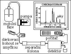 Obrázek 14 : Kapalinový chromatogram Zdroj : wikipedie.org Mobilní fáze Jako mobilní fáze se u HLPC používají např. voda, methanol, acetonitril a jejich směsi v různých poměrech.