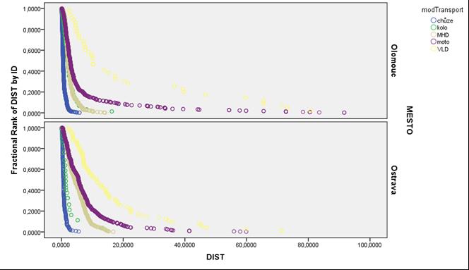 3. Zdroje dat a vymezení Dopravní dostupnost se hodnotila na úrovni měst (Ostrava, Olomouc, obě v rozsahu jisté zóny MHD) a na úrovni regionů (Ostravsko a Olomoucko, výběr podle modifikovaného