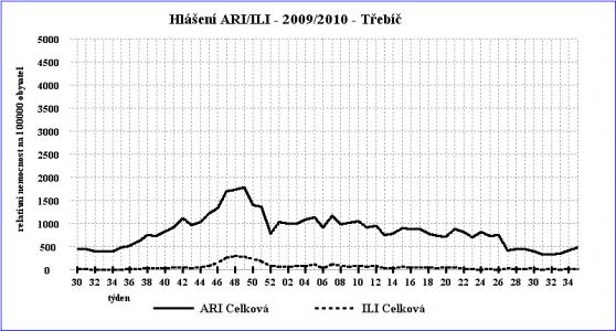 Obr. 1 Počty ARI a ILI v okrese Třebíč v sezóně 2009/2010 Zdroj: Registr akutních respiračních infekcí Obr.