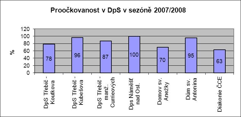 12. Vyhodnocení dat dle jednotlivých sezón. V sezóně 2007/2008 a 2008/2009 povinnost očkování klientů a zaměstnanců domovů pro seniory proti chřipce stanovovala vyhl.č. 537/2006 o očkování proti infekčním nemocem.