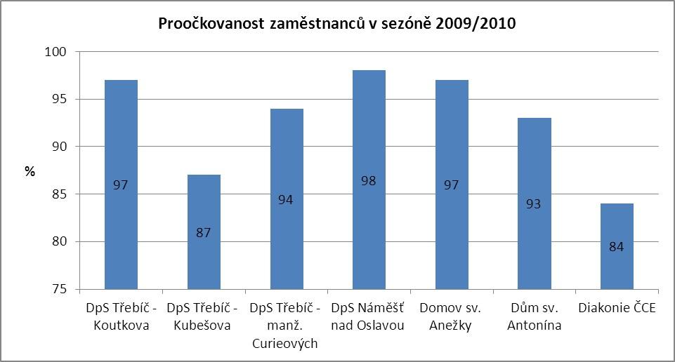 Graf č. 28 Proočkovanost zaměstnanců domovů pro seniory proti chřipce v sezóně 2009/2010.