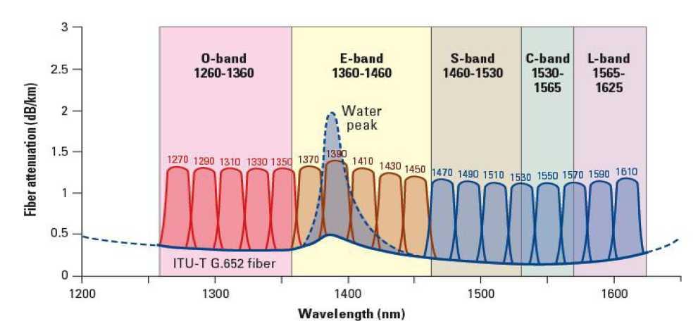 CWDM CWDM Coarse WDM 18 kanálů v rozsahu 1270 / 1610 nm (pásma O C) různé specifikace, mezery cca 20 nm