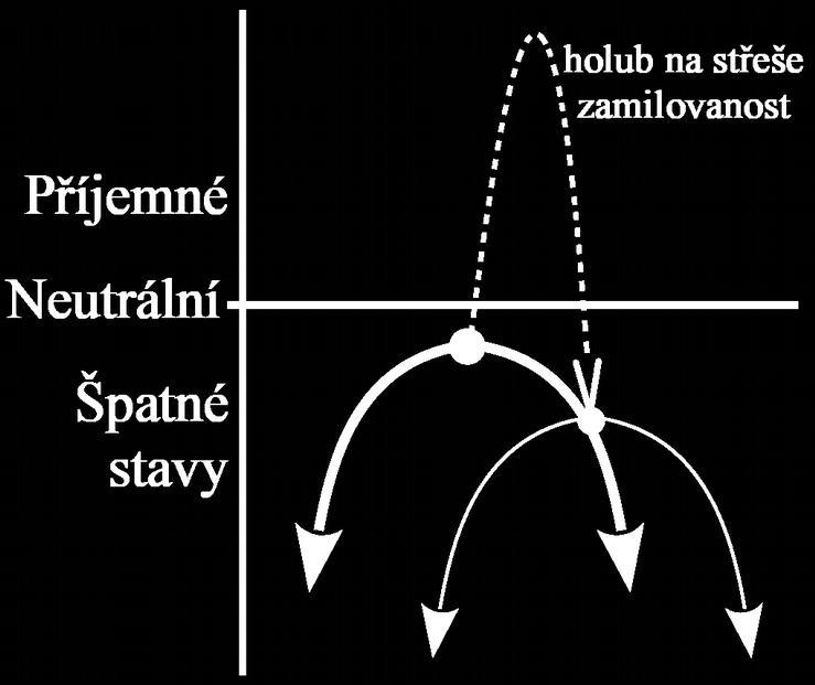 Rodina = optimum v minusu bonus melior optimus; malus peior pessimus; parvus minor minimus; magnus maior