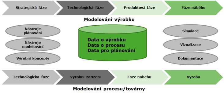 Centrálně uložená (konstrukční/procesní) data. Vždy aktuální pro všechny uživatele. Jednotná.