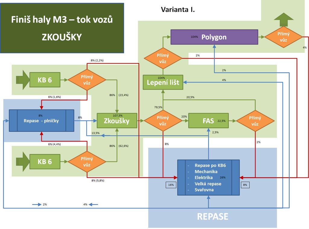 Vývojové diagramy Vývojový diagram se jako prostředek používá k popisu procesů, pracovních postupů a algoritmů.